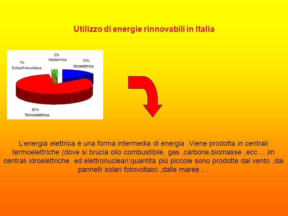Utilizzo di energie rinnovabili in Italia