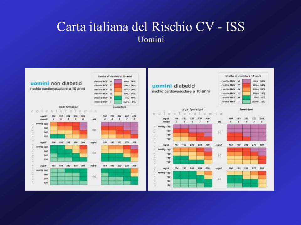 Carta italiana del Rischio CV - ISS Uomini