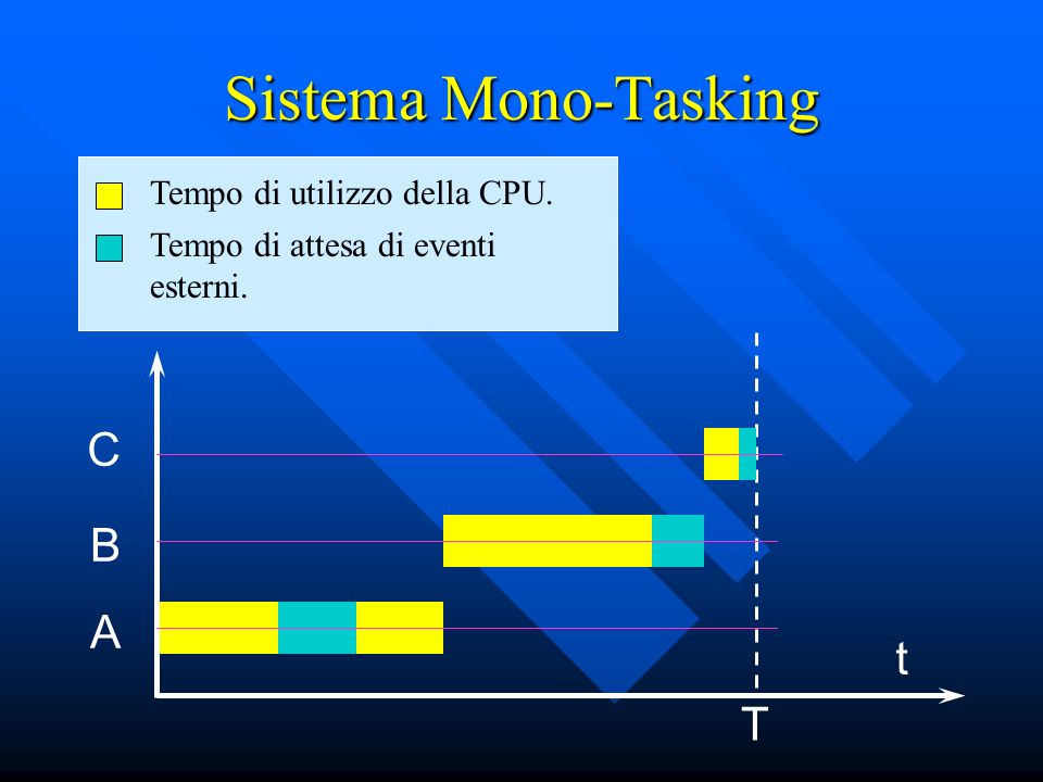 Sistema Mono-Tasking C B A t T Tempo di utilizzo della CPU.