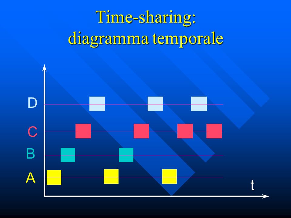 Time-sharing: diagramma temporale