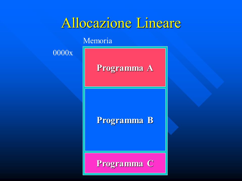 Allocazione Lineare Memoria 0000x Programma A Programma B Programma C