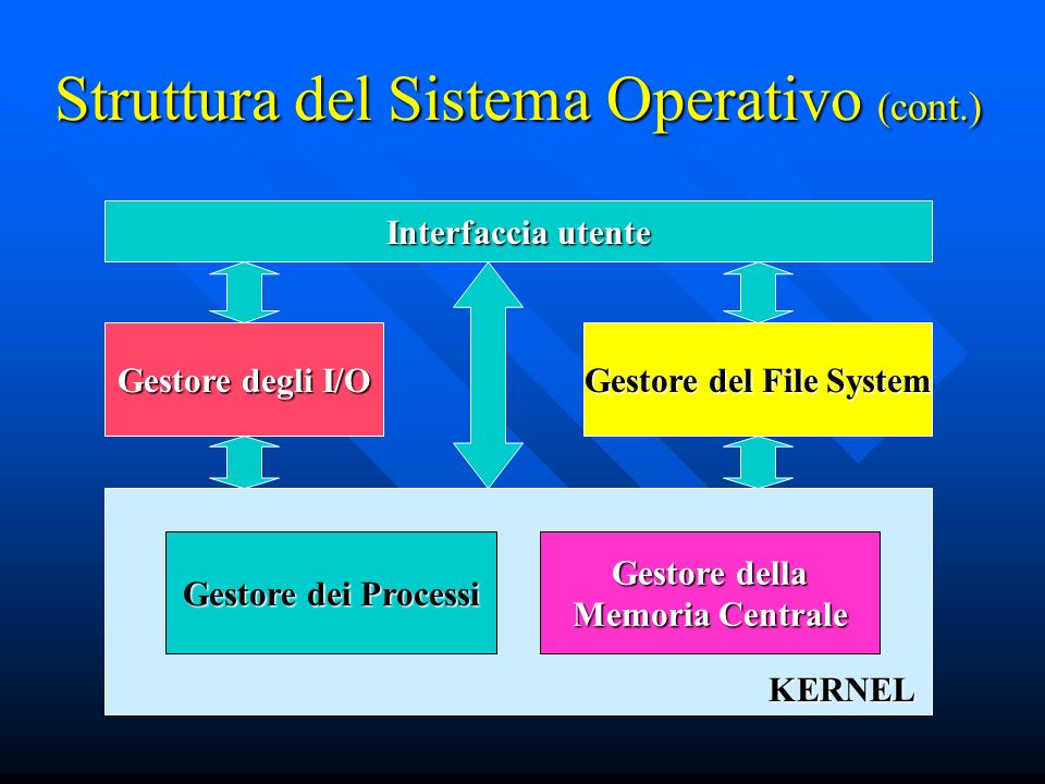 Struttura del Sistema Operativo (cont.)