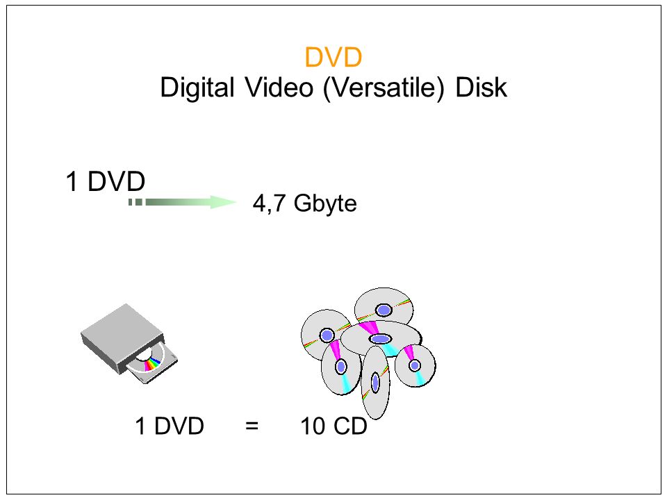 DVD Digital Video (Versatile) Disk
