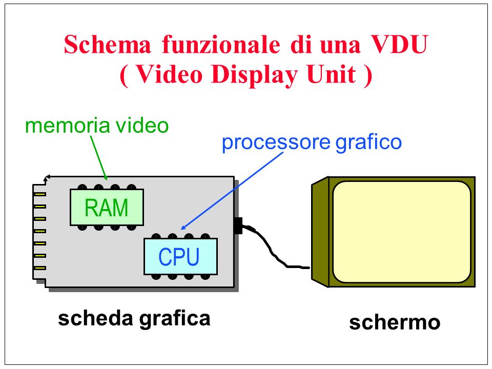 Schema funzionale di una VDU ( Video Display Unit )