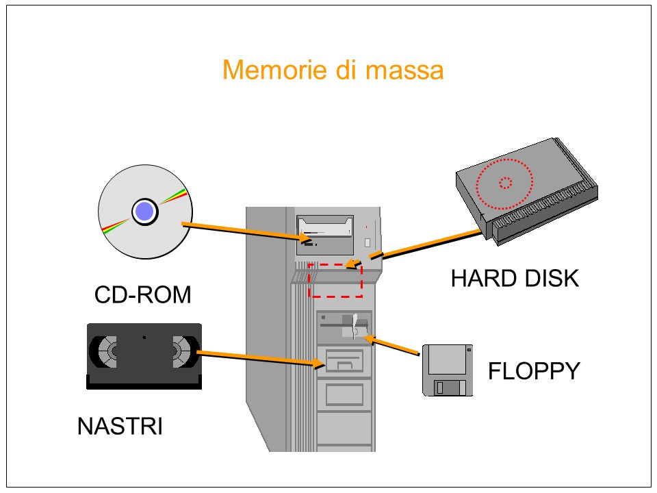 Memorie di massa HARD DISK CD-ROM FLOPPY NASTRI