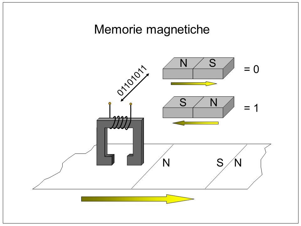 Memorie magnetiche N S = S N = 1 N S N