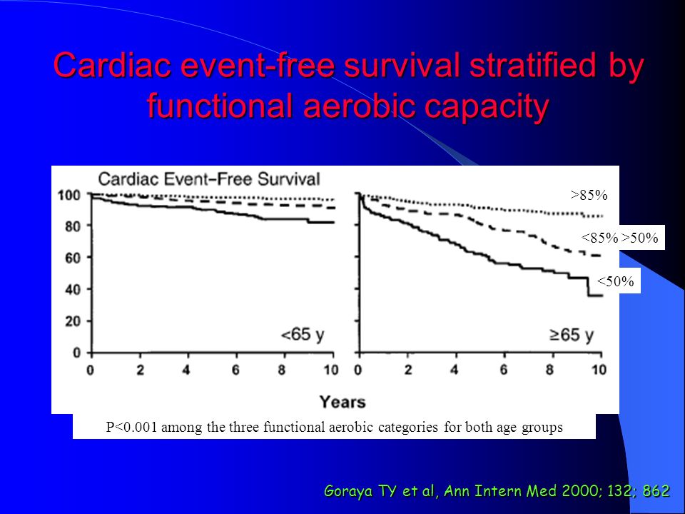 Cardiac event-free survival stratified by functional aerobic capacity