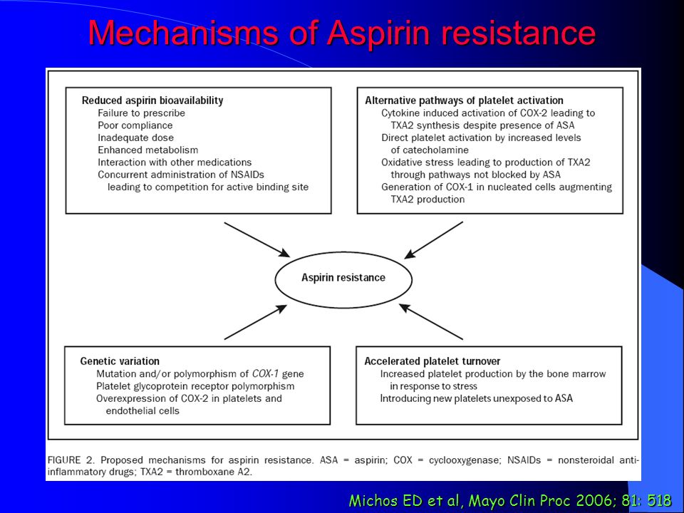 Mechanisms of Aspirin resistance