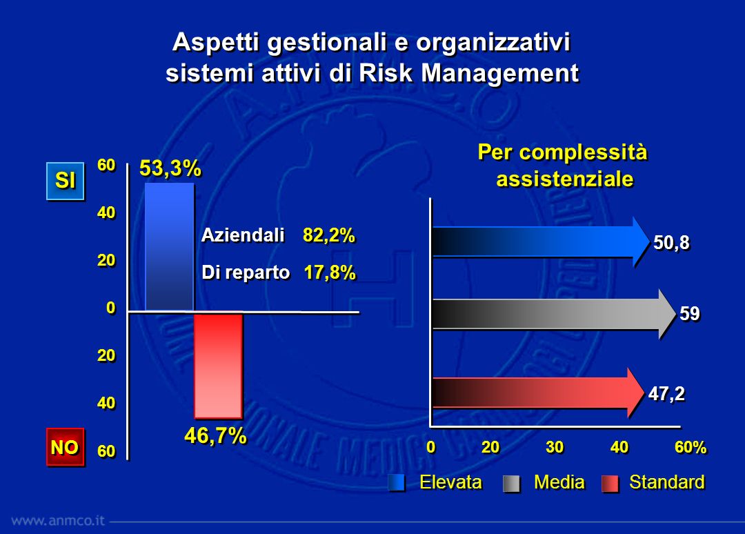 Aspetti gestionali e organizzativi sistemi attivi di Risk Management