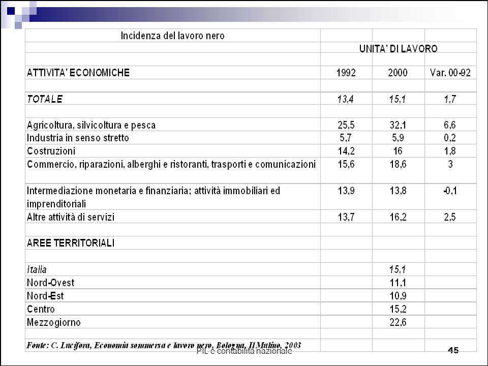 PIL e contabilità nazionale
