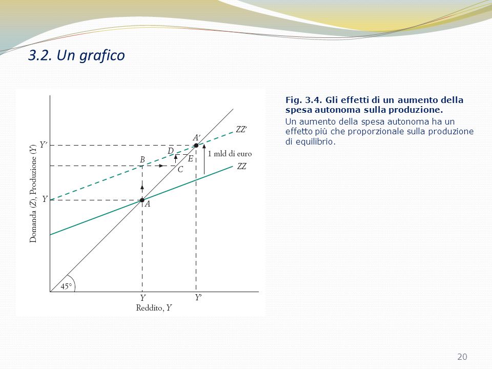 3.2. Un grafico Fig Gli effetti di un aumento della spesa autonoma sulla produzione.