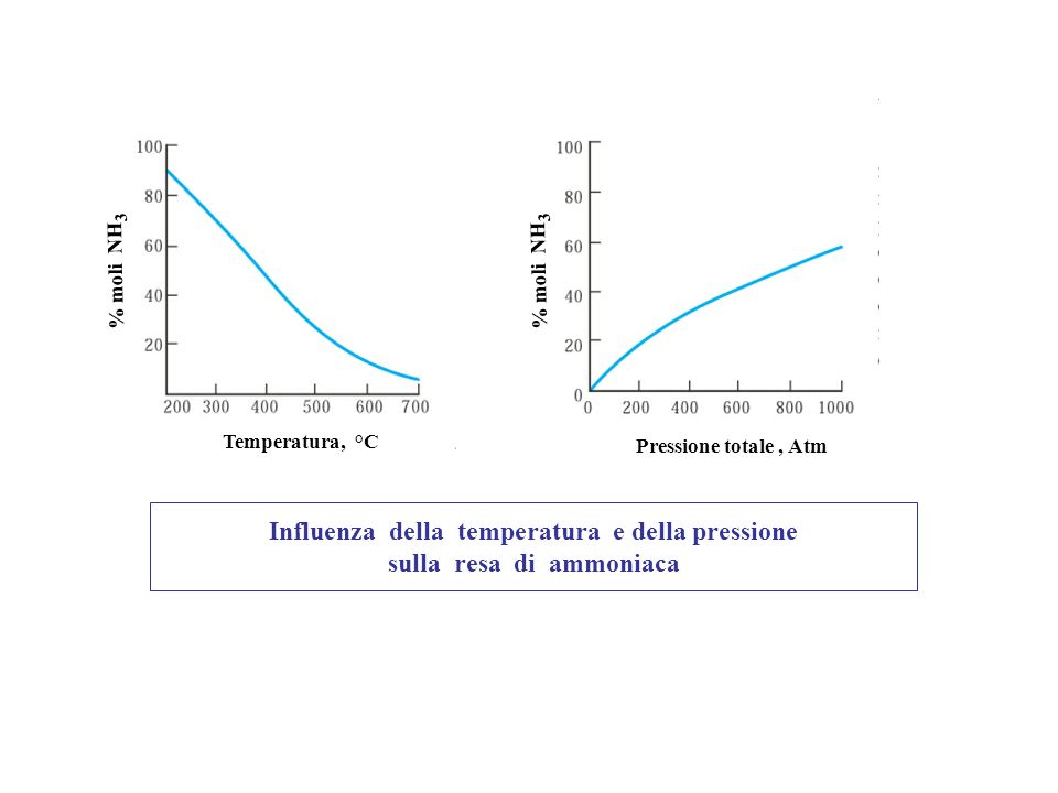 Influenza della temperatura e della pressione sulla resa di ammoniaca