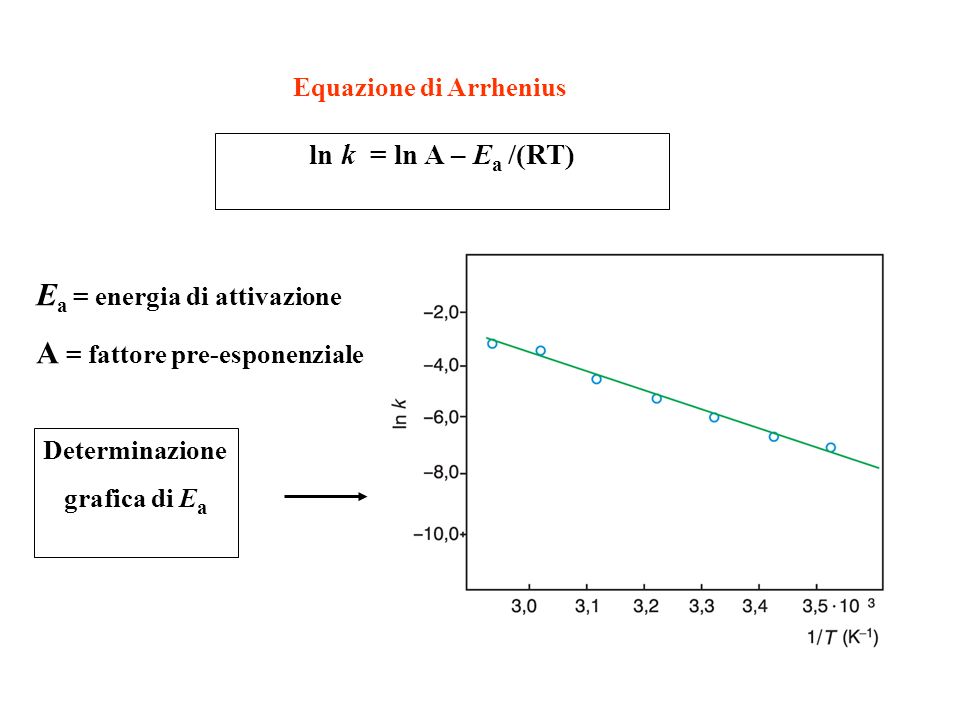 Ea = energia di attivazione A = fattore pre-esponenziale