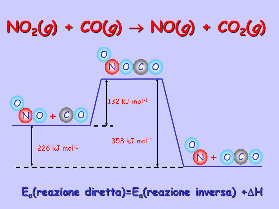 NO2(g) + CO(g)  NO(g) + CO2(g)