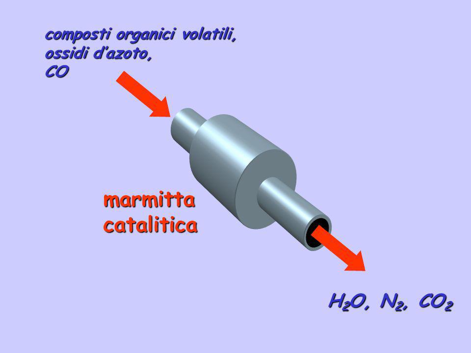 marmitta catalitica H2O, N2, CO2 composti organici volatili,