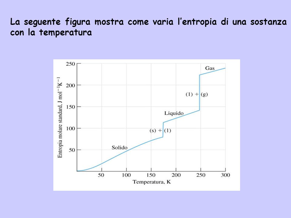 La seguente figura mostra come varia l’entropia di una sostanza con la temperatura