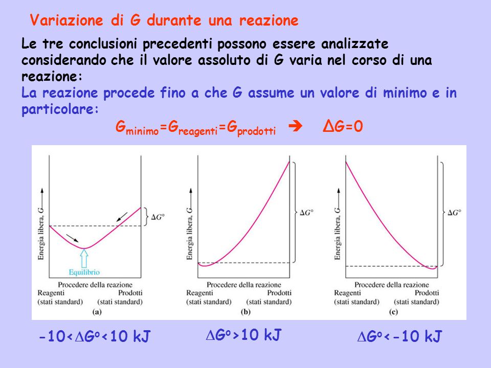 Gminimo=Greagenti=Gprodotti  ΔG=0