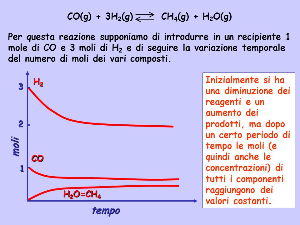 moli tempo CO(g) + 3H2(g) CH4(g) + H2O(g)