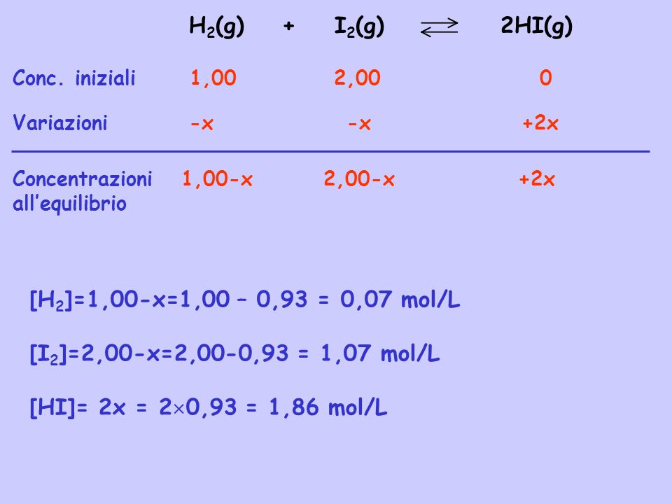 H2(g) + I2(g) 2HI(g) [H2]=1,00-x=1,00 – 0,93 = 0,07 mol/L