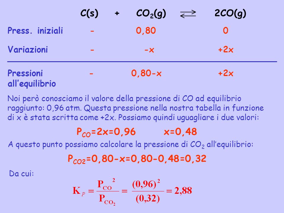 C(s) + CO2(g) 2CO(g) PCO=2x=0,96 x=0,48 PCO2=0,80-x=0,80-0,48=0,32