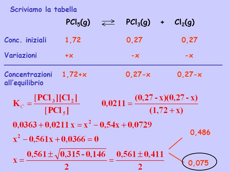 PCl5(g) PCl3(g) + Cl2(g) Scriviamo la tabella