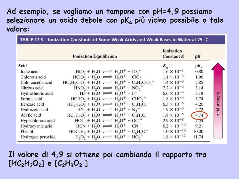 Ad esempio, se vogliamo un tampone con pH=4,9 possiamo selezionare un acido debole con pKa più vicino possibile a tale valore: