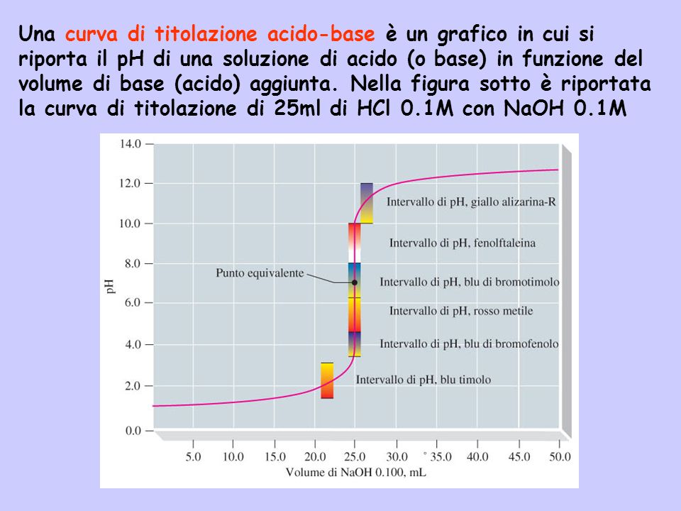 Una curva di titolazione acido-base è un grafico in cui si riporta il pH di una soluzione di acido (o base) in funzione del volume di base (acido) aggiunta.