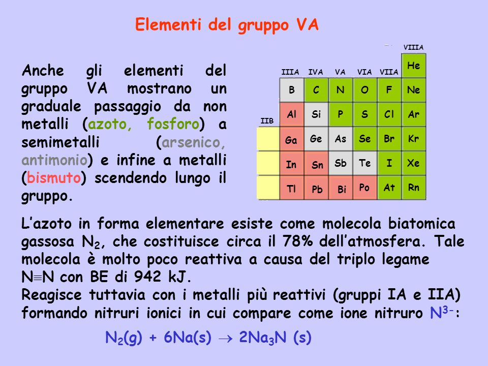 Elementi del gruppo VA Pb. Sn. Bi. Ga. In. Tl. Al. C. N. O. F. VIIA. C l. Br. I. At.