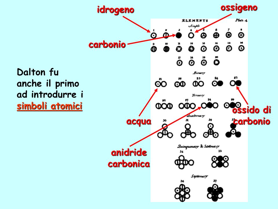 ossigeno idrogeno. carbonio. Dalton fu anche il primo ad introdurre i simboli atomici. ossido di.