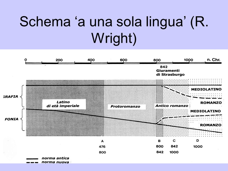 Schema ‘a una sola lingua’ (R. Wright)
