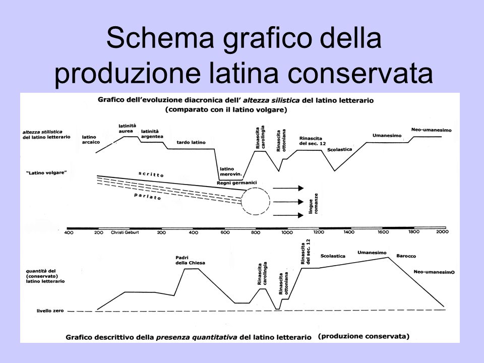 Schema grafico della produzione latina conservata
