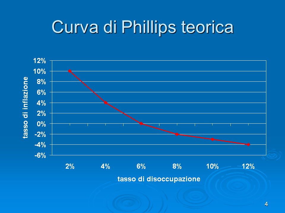 Curva di Phillips teorica