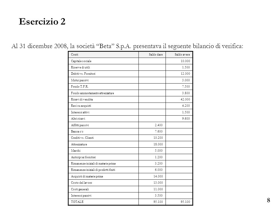 Esercizio 2 Al 31 dicembre 2008, la società Beta S.p.A. presentava il seguente bilancio di verifica: