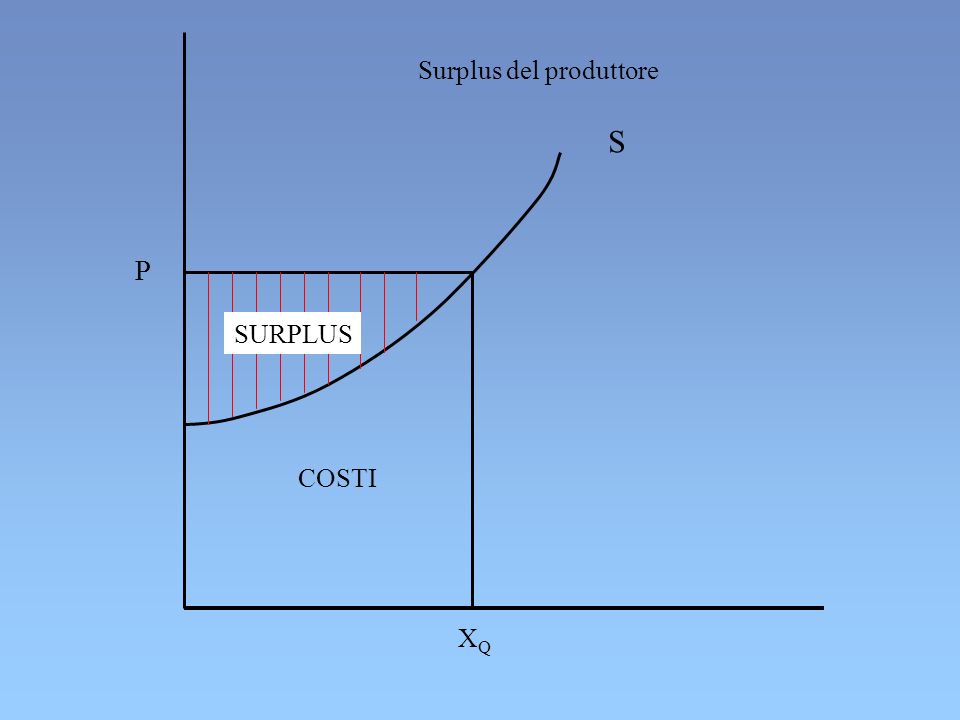 Surplus del produttore