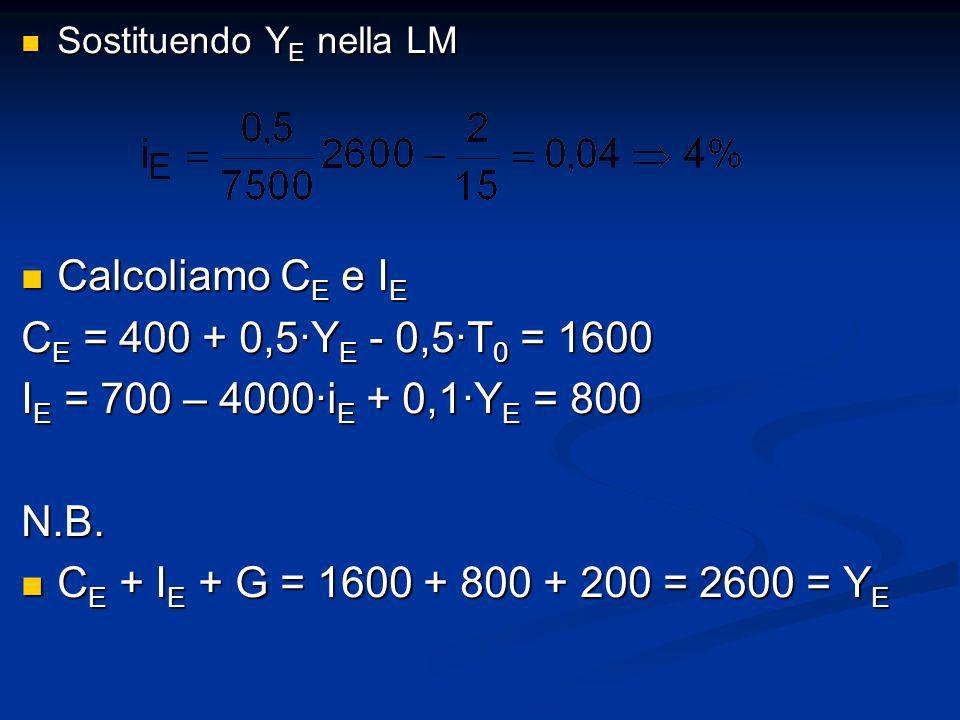 Calcoliamo CE e IE CE = ,5∙YE - 0,5∙T0 = 1600