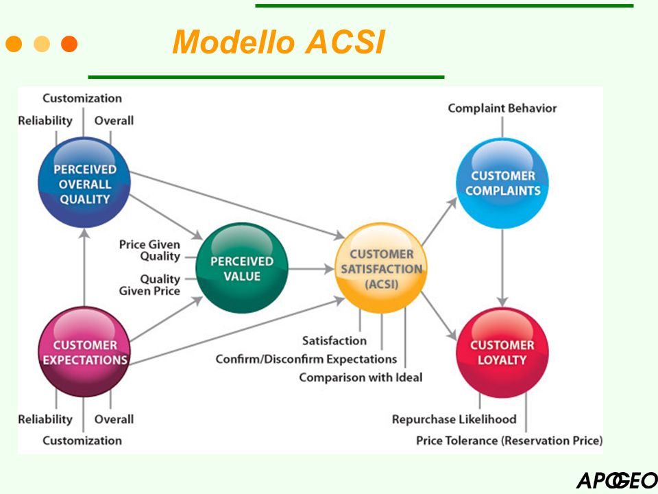 Modello ACSI