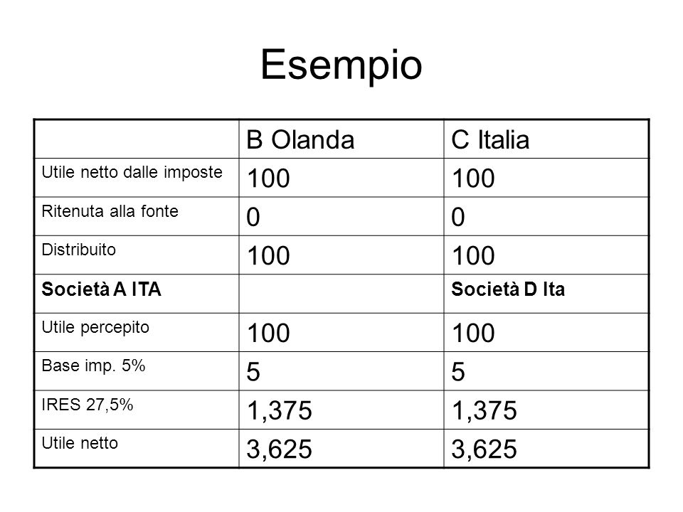 Esempio B Olanda C Italia ,375 3,625 Società A ITA