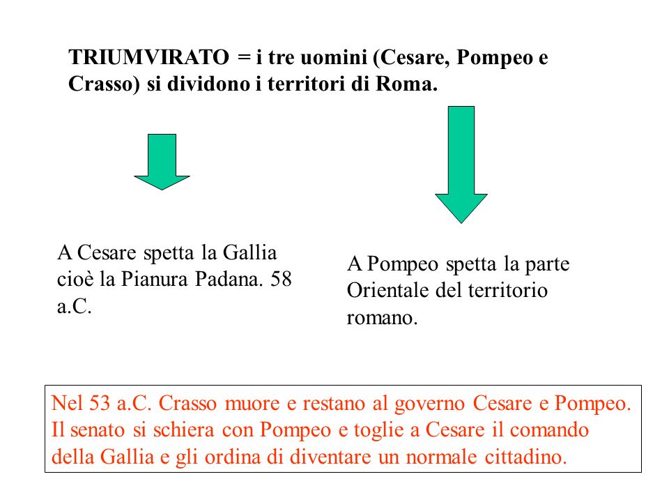 TRIUMVIRATO = i tre uomini (Cesare, Pompeo e Crasso) si dividono i territori di Roma.