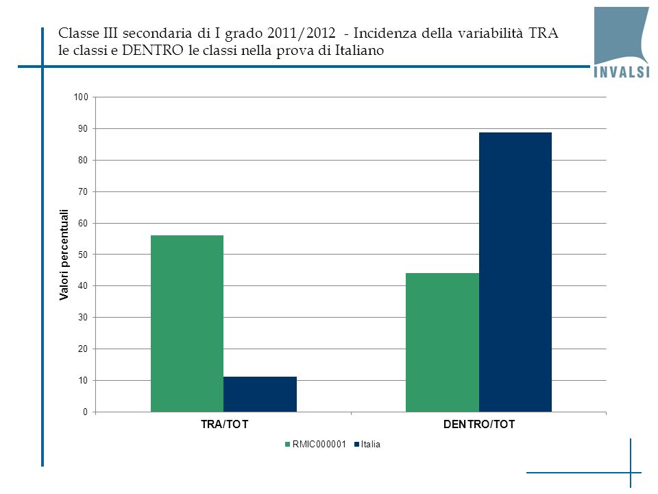 Classe III secondaria di I grado 2011/ Incidenza della variabilità TRA le classi e DENTRO le classi nella prova di Italiano
