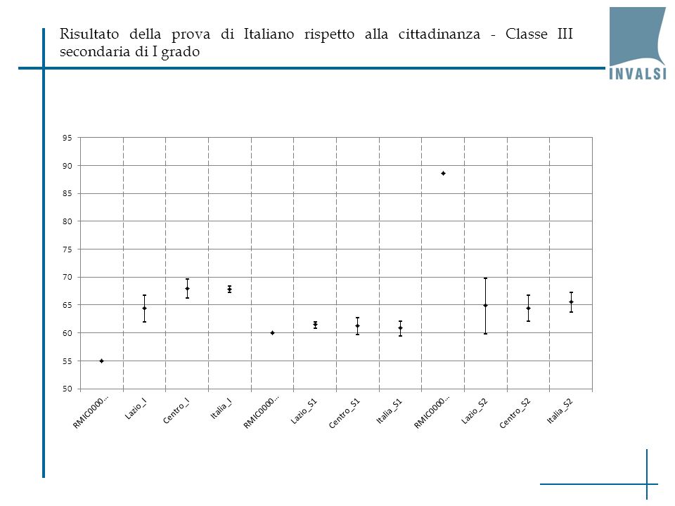 Risultato della prova di Italiano rispetto alla cittadinanza - Classe III secondaria di I grado