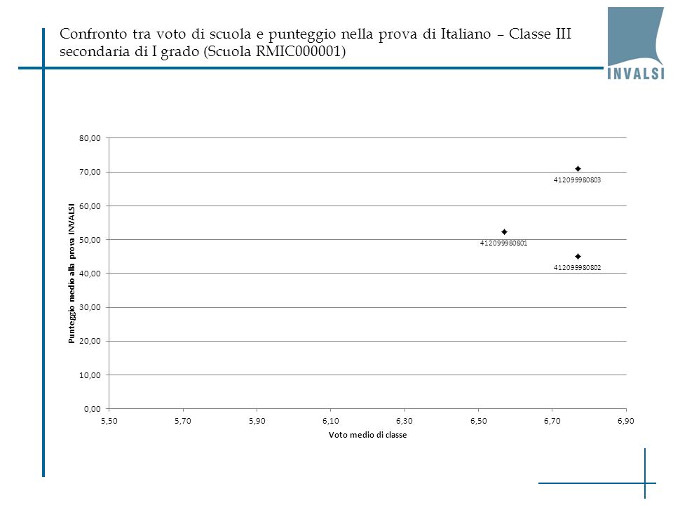 Confronto tra voto di scuola e punteggio nella prova di Italiano – Classe III secondaria di I grado (Scuola RMIC000001)
