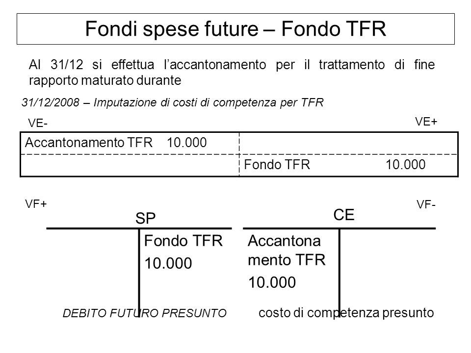 Fondi spese future – Fondo TFR