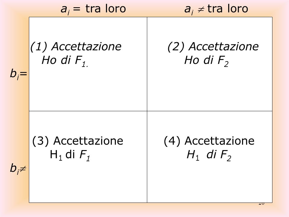 (3) Accettazione (4) Accettazione H1 di F1 H1 di F2 bi