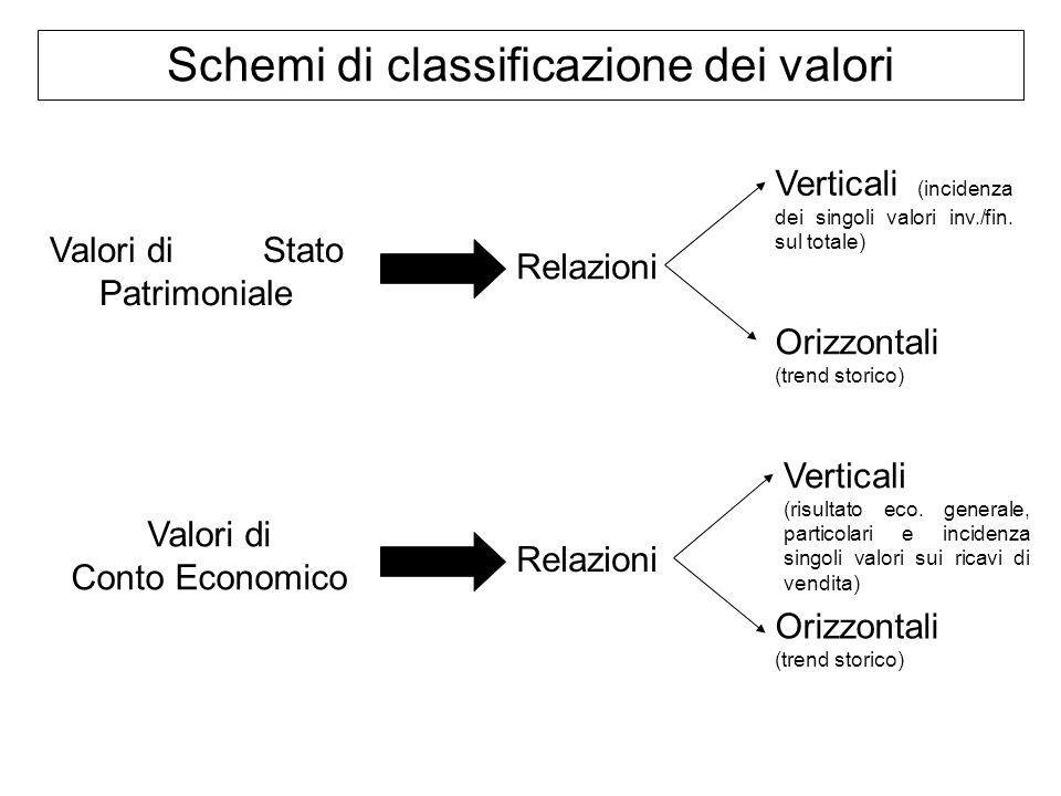 Schemi di classificazione dei valori