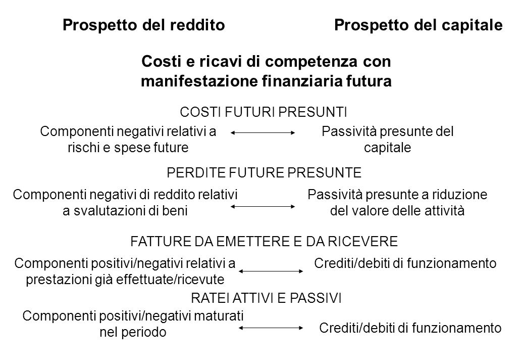 Costi e ricavi di competenza con manifestazione finanziaria futura