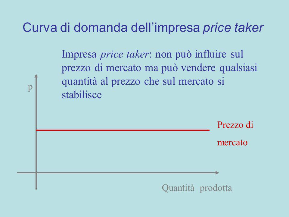 Curva di domanda dell’impresa price taker
