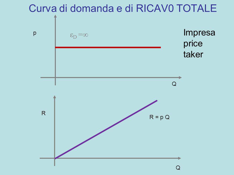 Curva di domanda e di RICAV0 TOTALE