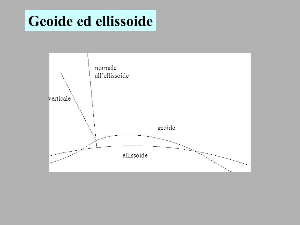 Geoide ed ellissoide normale all’ellissoide verticale geoide
