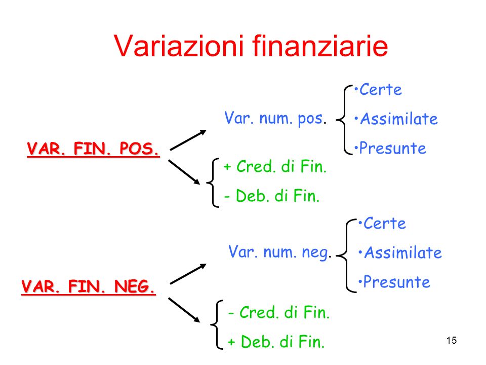 Variazioni finanziarie