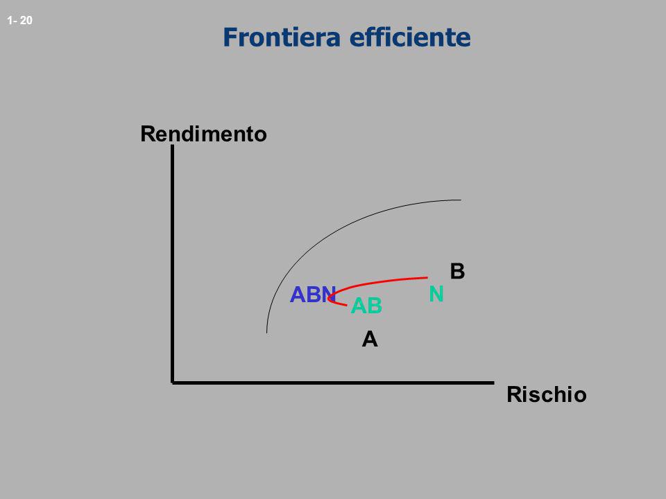 Frontiera efficiente Rendimento B ABN N AB A Rischio